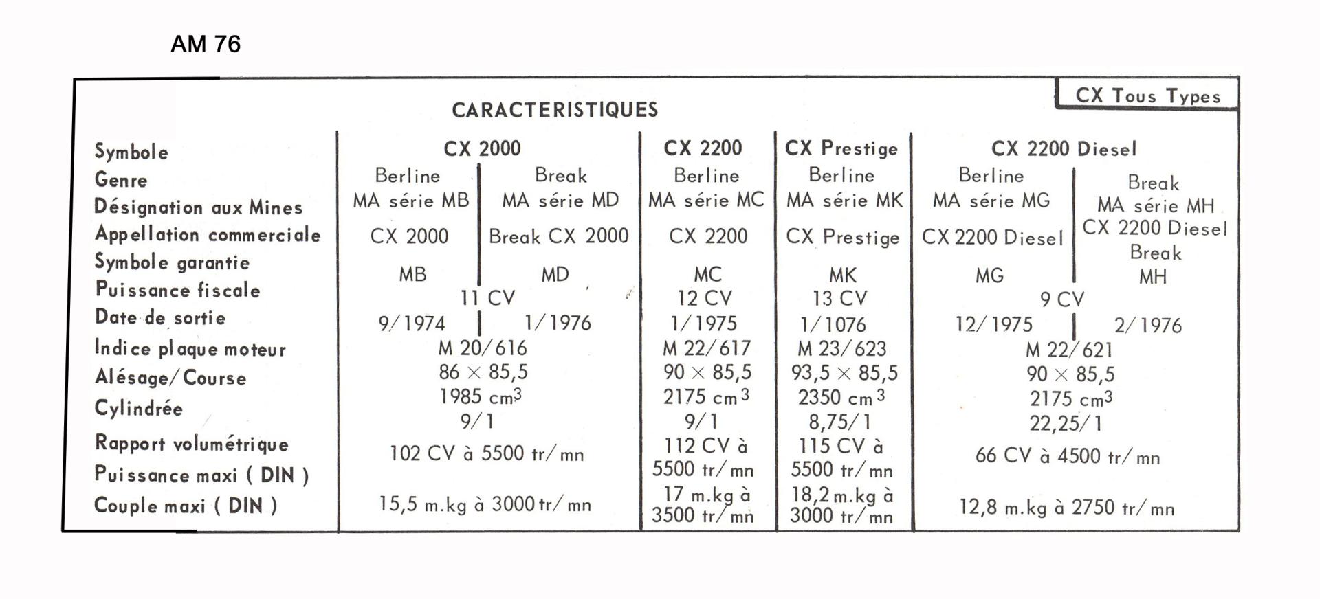 AM76 CX caracteristiques berlines et breaks 1976