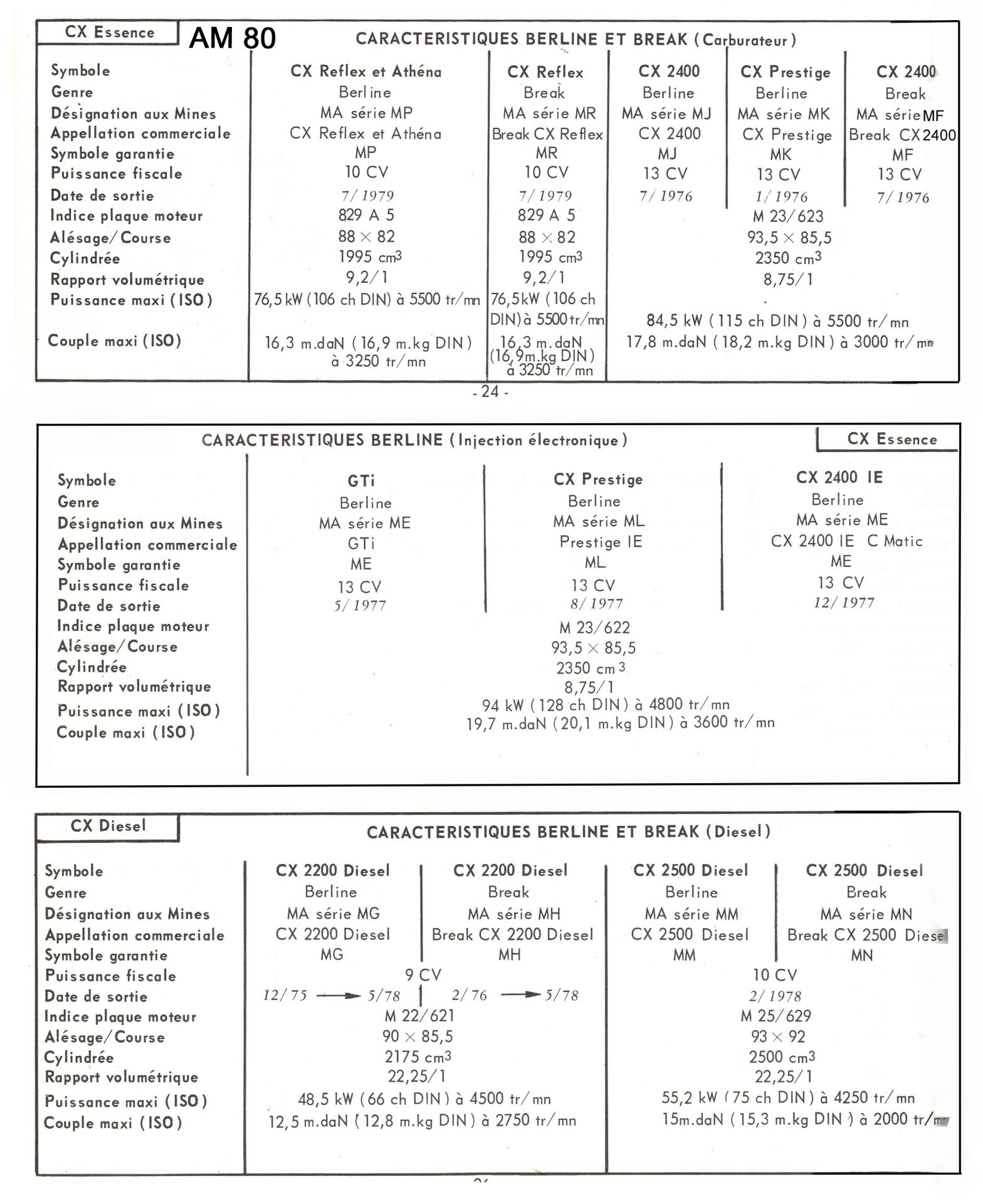 AM80 CX caracteristiques berlines et breaks 1980