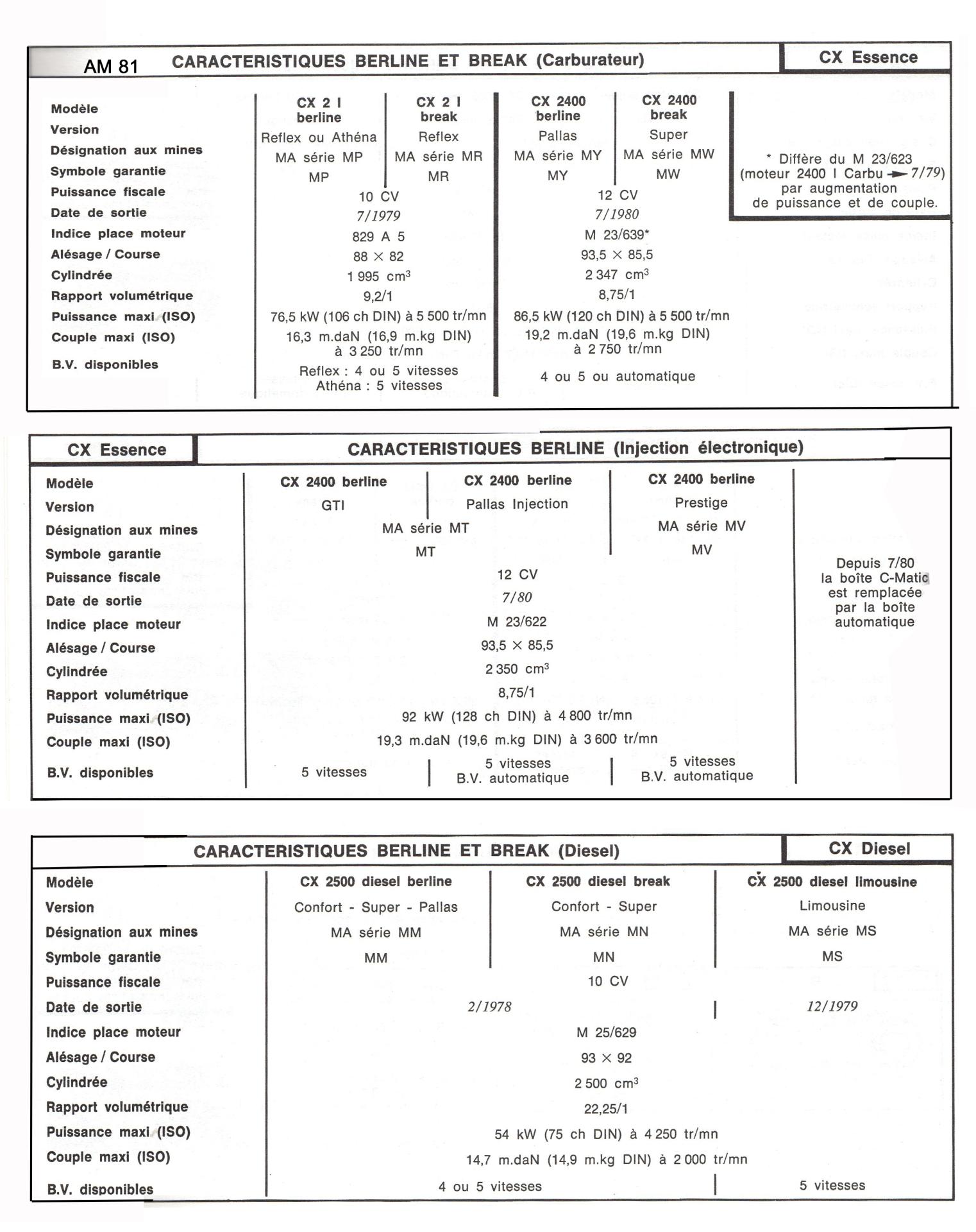 1981 cx caracteristiques berlines et breaks
