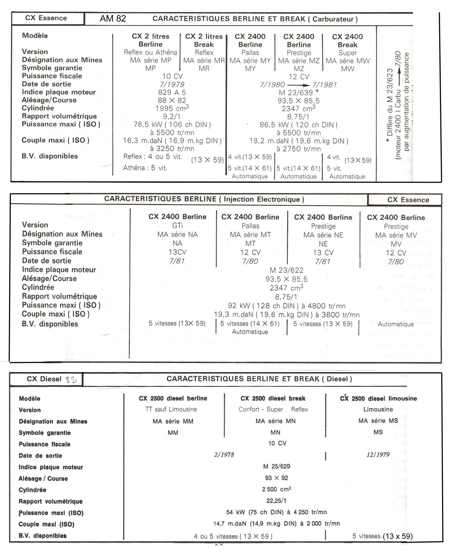 AM82 CX caractéristiques berlines et breaks