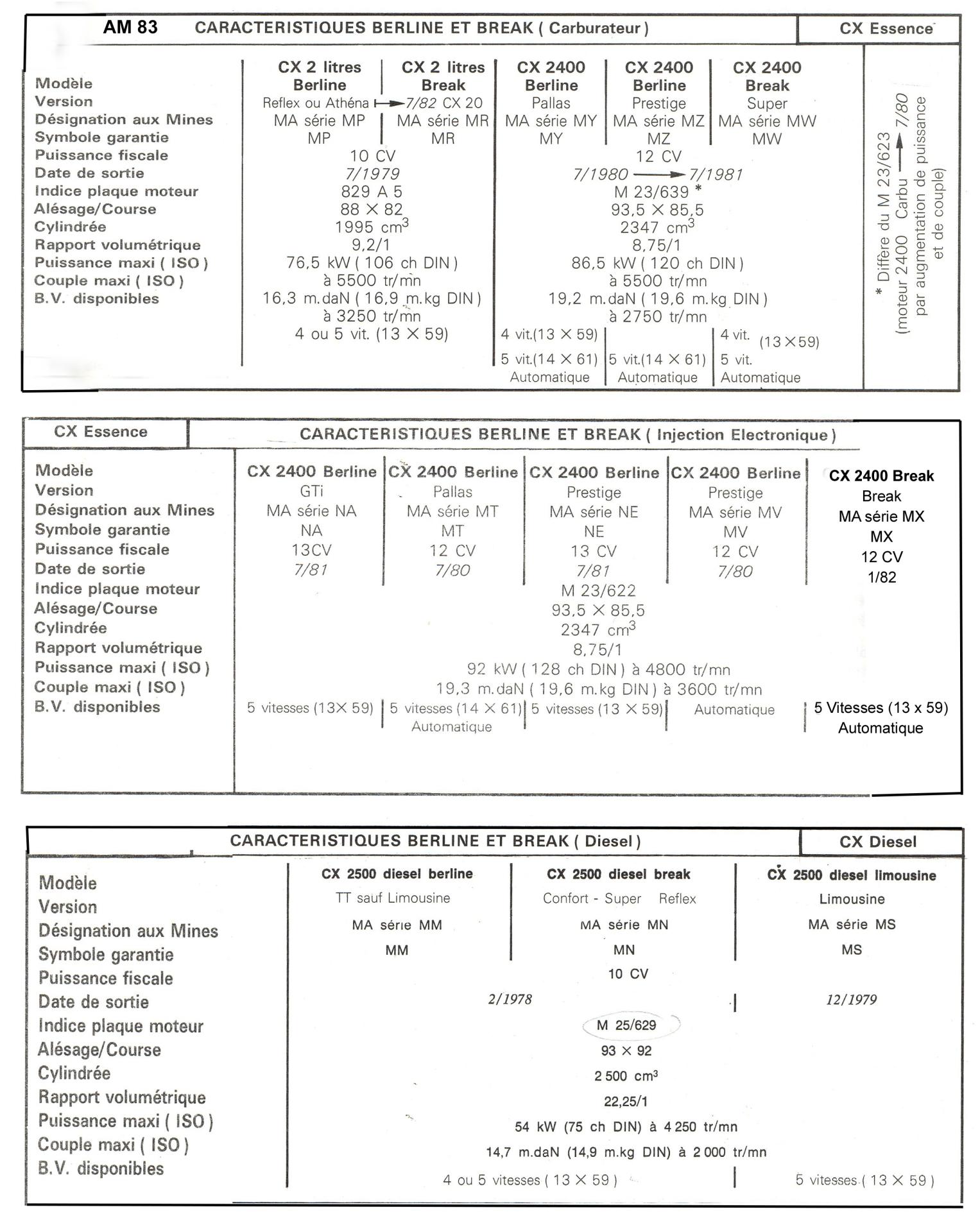 AM83 CX caractéristiques berlines et breaks