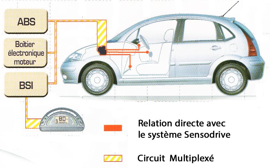 2003 schema sensodrive 2