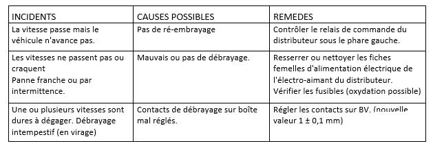 Citroën GS Birotor diagnostic BV